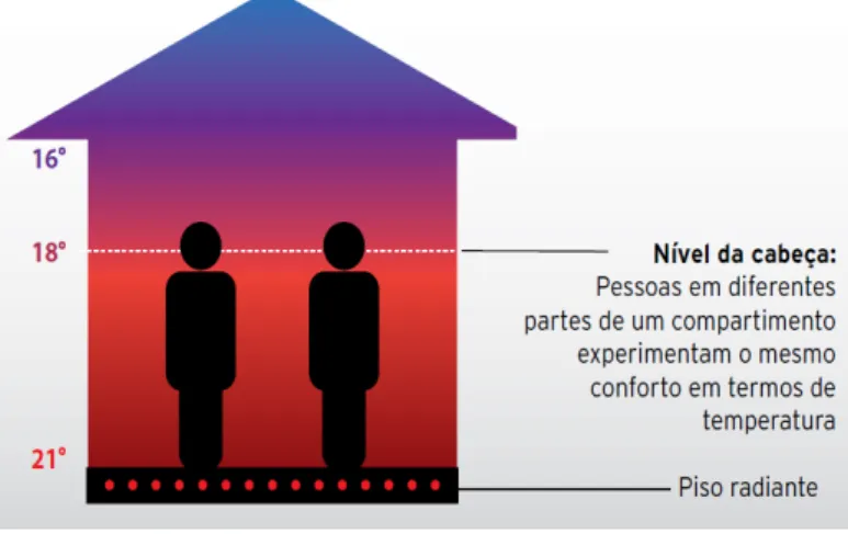 Figura 4-7 - Distribuição da temperatura em função dos sistemas de cimatização [41] 