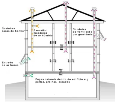 Figura 5-1 - Exemplo do regime de ventilação natural [21] 