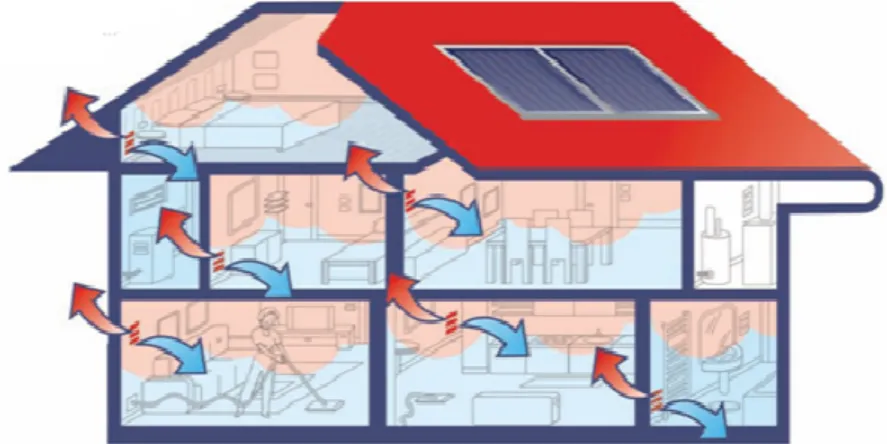 Figura 5-2 - Exemplo de habitação com ventilação forçada [21] 