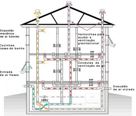 Figura 5-3 - Exemplo de operação de ventilação mecânica com gravidade, recuperação e ar condicionado  [21] 