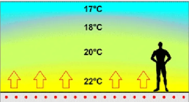 Figura 6-5 - Aquecimento por piso radiante a água e respectiva distribuição da temperatura [20] 