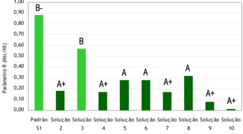 Figura 2 – Parâmetro R (Ntc/Nt) para obtenção da classe energética versus equipamento [8] 