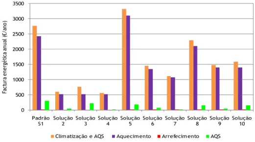 Figura 3 - Desagregação da factura energética anual (€/ano) versus equipamento [8] 