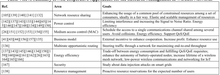 Table VIII A Summary of Non-cooperative Approaches for the Resource Management in Wireless Networks 