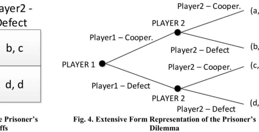 Fig. 4. Extensive Form Representation of the Prisoner’s  Dilemma 