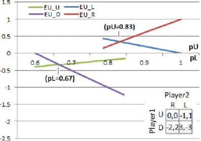 Fig. 5. Expected Utility (EU) per Player’s Strategy Varying with  Associated Probability (p U , p L ) and Mixed-Strategy NE for Zero-Sum 