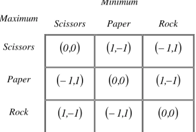 Figure 2.5. The “Rock‐paper‐scissors” game –normal  representation 
