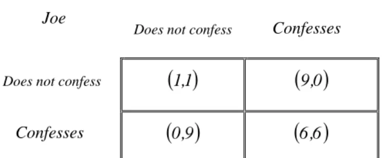 Figure 4.1- Prisoner's dilemma –normal representation  The  matrix  reads  as  follows:  each  prisoner  chooses 