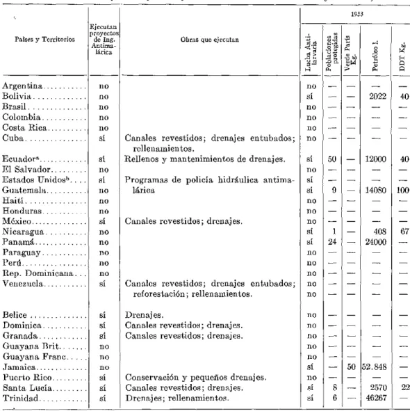 Cuadro  No.  9.-Trabajos de  Ingeniería y  Lucha  Antilarvaria en  Cada País y  Territorio, 1953