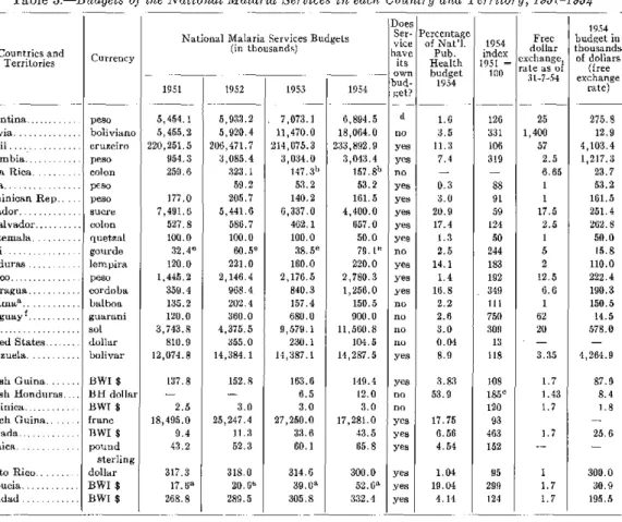 Table  5.-Budgets of  the National Malaria Services in  each  Country and Territory, 1951-1954