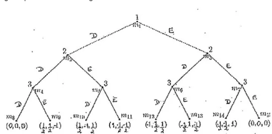 Fig. 1. Perfect Information, three players - Extensive form 