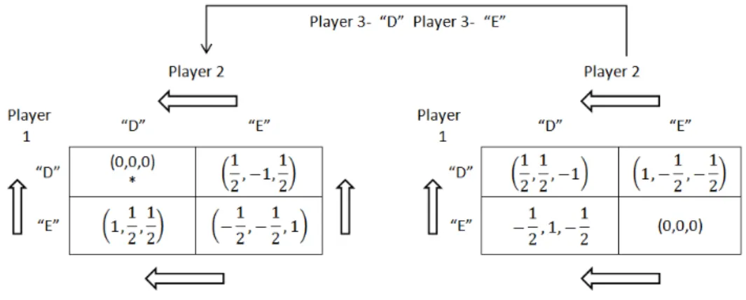 Fig. 2. Perfect Information, three players - Normal form 