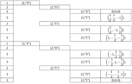 Fig. 3. Perfect Information, three players - Code form 