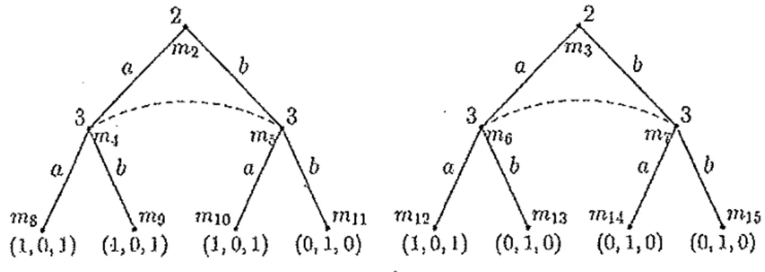 Fig. 5. Subgames – Extensive form 