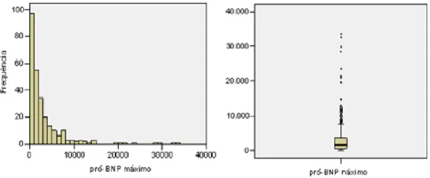 Figura 12. Histograma: Pró-BNP máximo   Figura 13. Diagrama tipo caixa: Pró-BNP máximo 