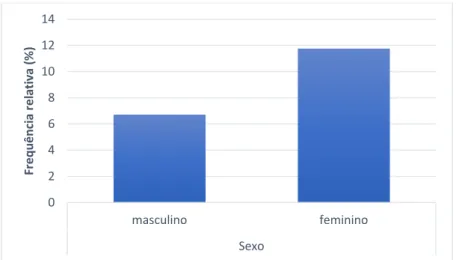Figura 23. Gráfico de frequências: Relação entre o Sexo e a Morte 