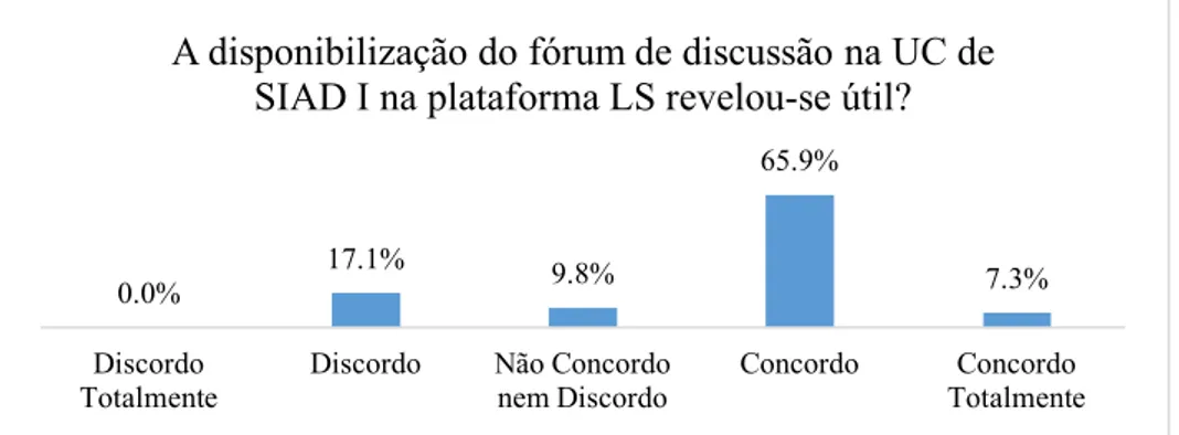 Figura 8 - Opinião dos alunos pela disponibilização do fórum no LS versão 3 
