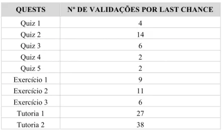 Tabela 1 – Número de Last Chances realizadas por Quest no LS versão 3 