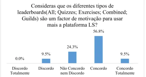 Figura 11 -  Opinião dos alunos face ao mecanismo Leaderboard no LS versão 3