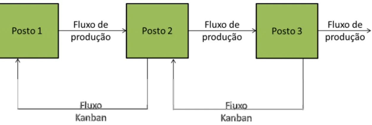 Figura 6 – Esquema de linha de produção com utilização da técnica Kanban [6], 