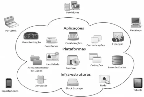 Figura 2 - Cloud Computing (Johnston, 2013) 