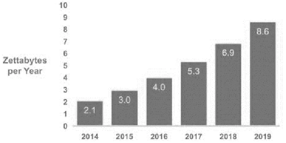 Figura 3 - Cloud Data Center Traffic Growth (Cisco, 2014)  