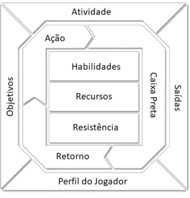 Figura 2.1: Dignan framework (adaptado de (Dignan, 2011))
