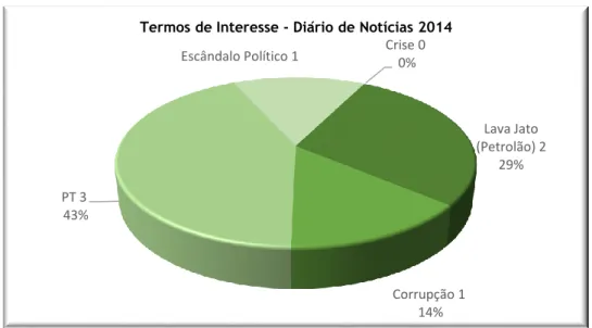 Gráfico 4.7. Número de Presença dos Termos de Interesse - DN 2014. 