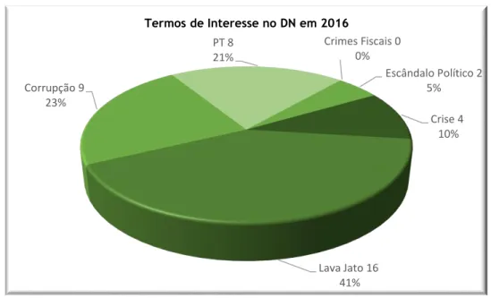 Gráfico 4.15. Número de Presença dos Termos de Interesse – Diário de Notícias 2016. 