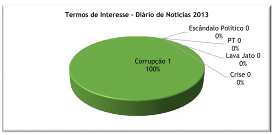 Gráfico 4.3. Número de Presença dos Termos de Interesse – DN 2013. 