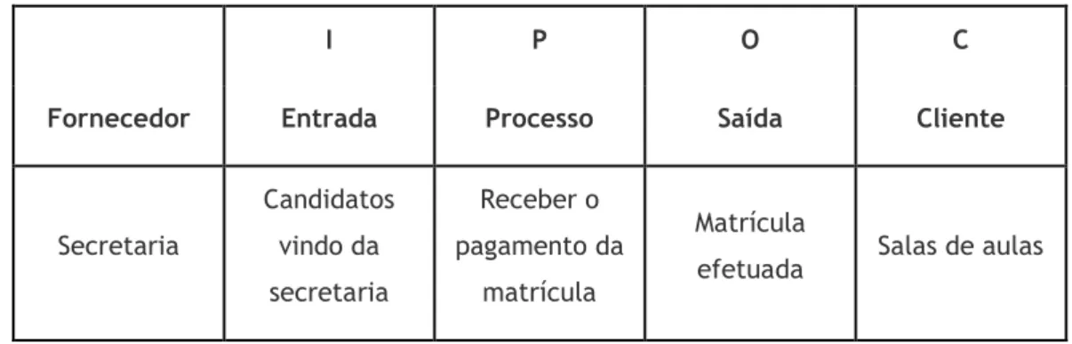 Tabela 2: Processo das finanças representado por intermedio do SIPOC (Fonte: Elaboração própria) 