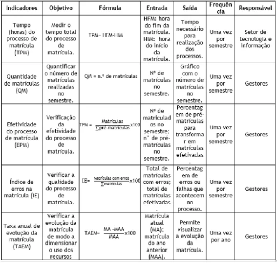 Tabela 5: Indicadores de desempenho para os processos (Fonte: Elaboração própria) 