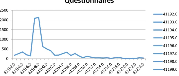 Figure 6. Questionnaire responses over time (Source: author). 