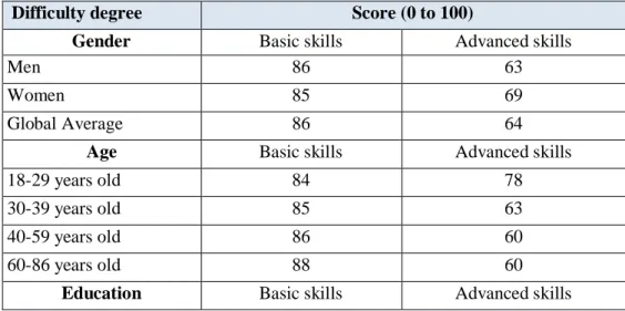 Table  4.  Score  by  questionnaire  difficulty  level  degree  (Basic  and  advanced  skills)