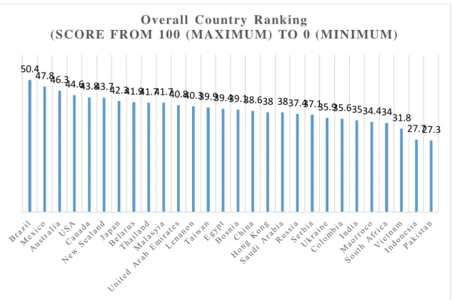 Figure 1. Overall Country Ranking (Most financially literate, left to right). (Source: Barometer,  2012)