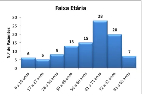 Gráfico 1: Número de pacientes por faixa etária. 