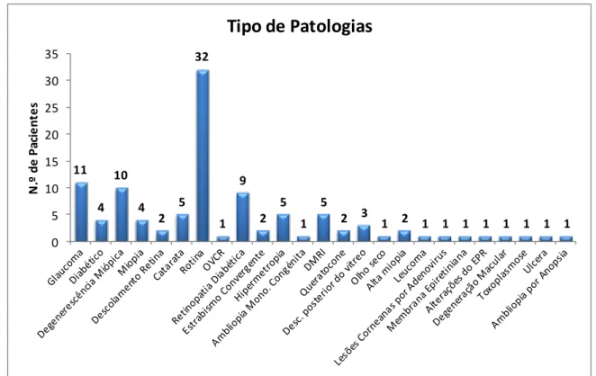 Gráfico 3: Frequência de pacientes por tipo de patologia. 