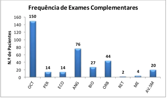 Gráfico 4: Frequência de exames complementares. 