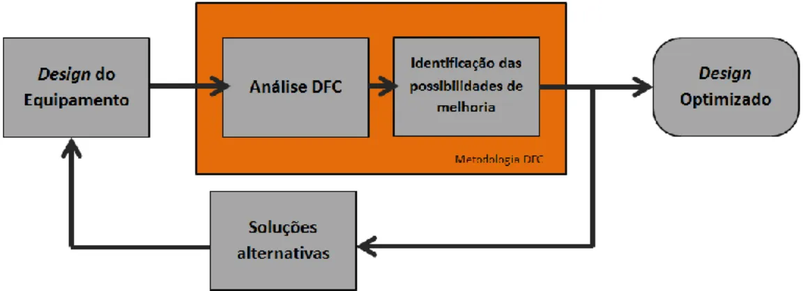Figura 11 – Fluxo de processo da concepção de equipamentos optimizados, abordando a metodologia  Design For Changeover (DFC)