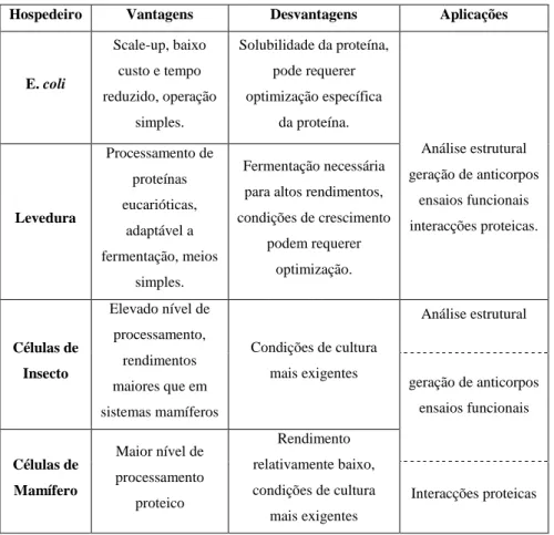 Tabela 2 – Aplicações de sistemas de expressão em uso comum. (Adaptado  de Yin et al., 2007) 