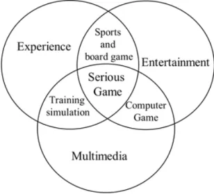 Figure 1 shows the overlaps between experience, entertainment, and multimedia, which corresponds to serious  games