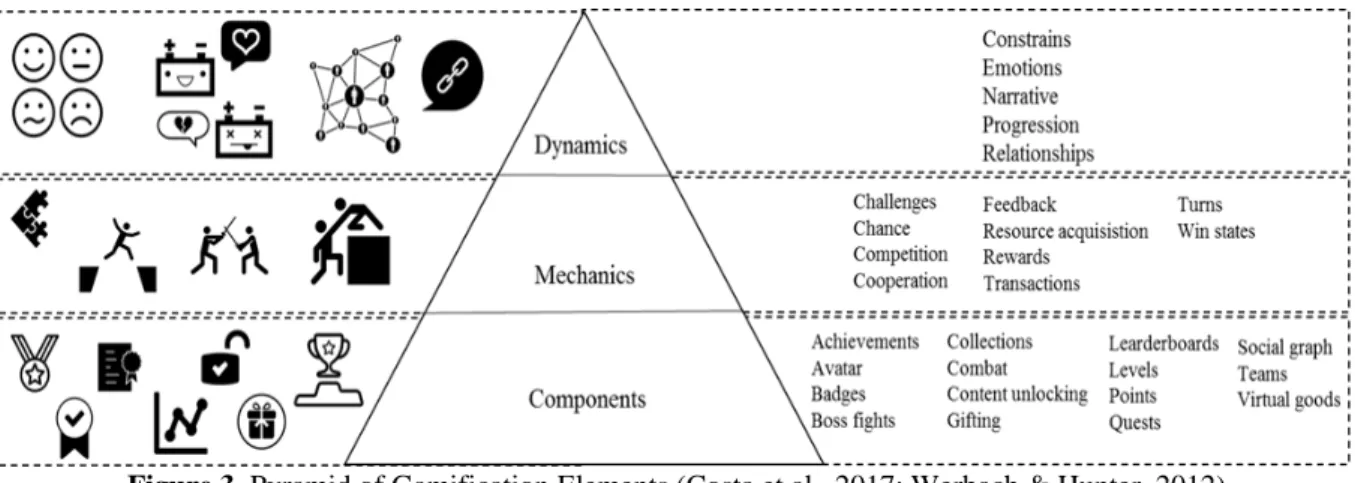Figure 3. Pyramid of Gamification Elements (Costa et al., 2017; Werbach &amp; Hunter, 2012) 