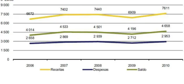 Gráfico 3 – Balança turística portuguesa 2006 - 2010 
