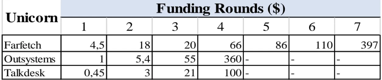 Table 8 – Data of 3 Unicorns (Farfetch, Ousystems and Taldesk) 