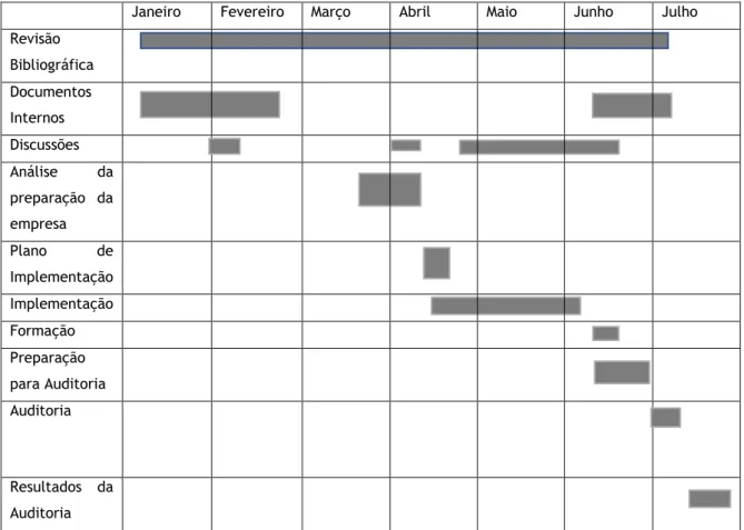 Tabela 1 – Calendário de implementação 