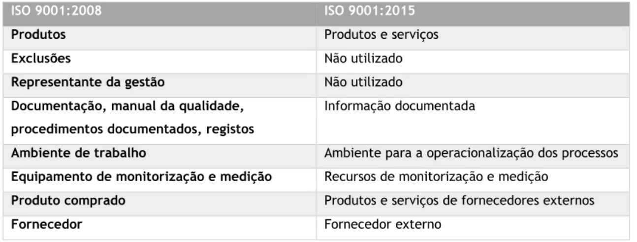 Tabela  3  –  Principais  diferenças  de  terminologia  entre  a  ISO  9001:2008  e  a  ISO  9001:2015  (ISO  9001:2015) 
