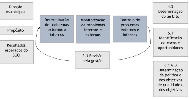 Figura 6 – Requisitos do capítulo 4 “Contexto da organização” (adaptado de Cianfrani et al., 2015) 