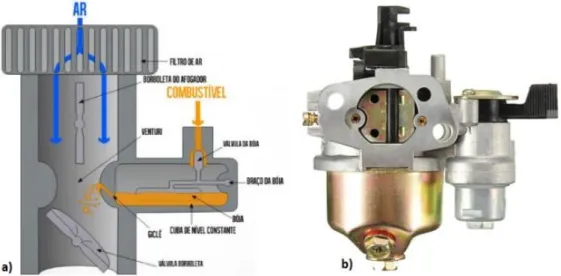 Figura 2.4 - a) Princípio de funcionamento do carburador (Contesini, 2014); b) Carburador GX120  (Honda, 2018)