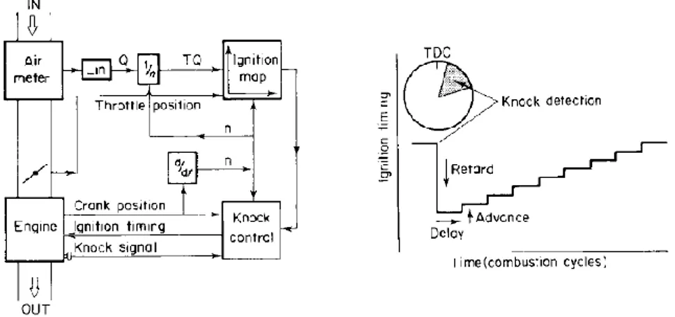 Figura 2.13 - Arquitetura de um dos sistemas de ignição eletrónica VOLVO, com atraso de combustão  (retratado por Anderson et al, 1984; citado por Arcoumanis, 1988).