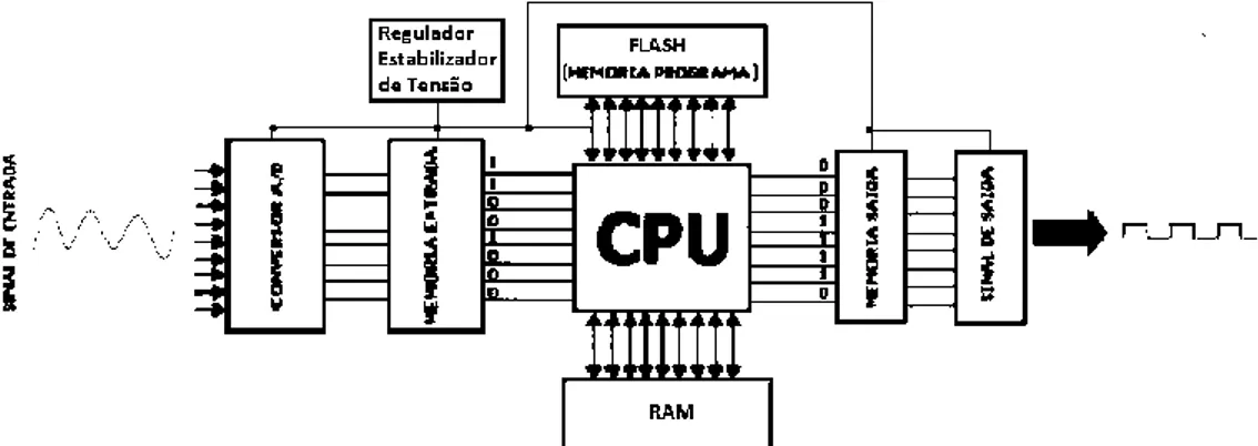 Figura 2.16 - Exemplo esquemático da estrutura de um processador (Moreira, 2018).